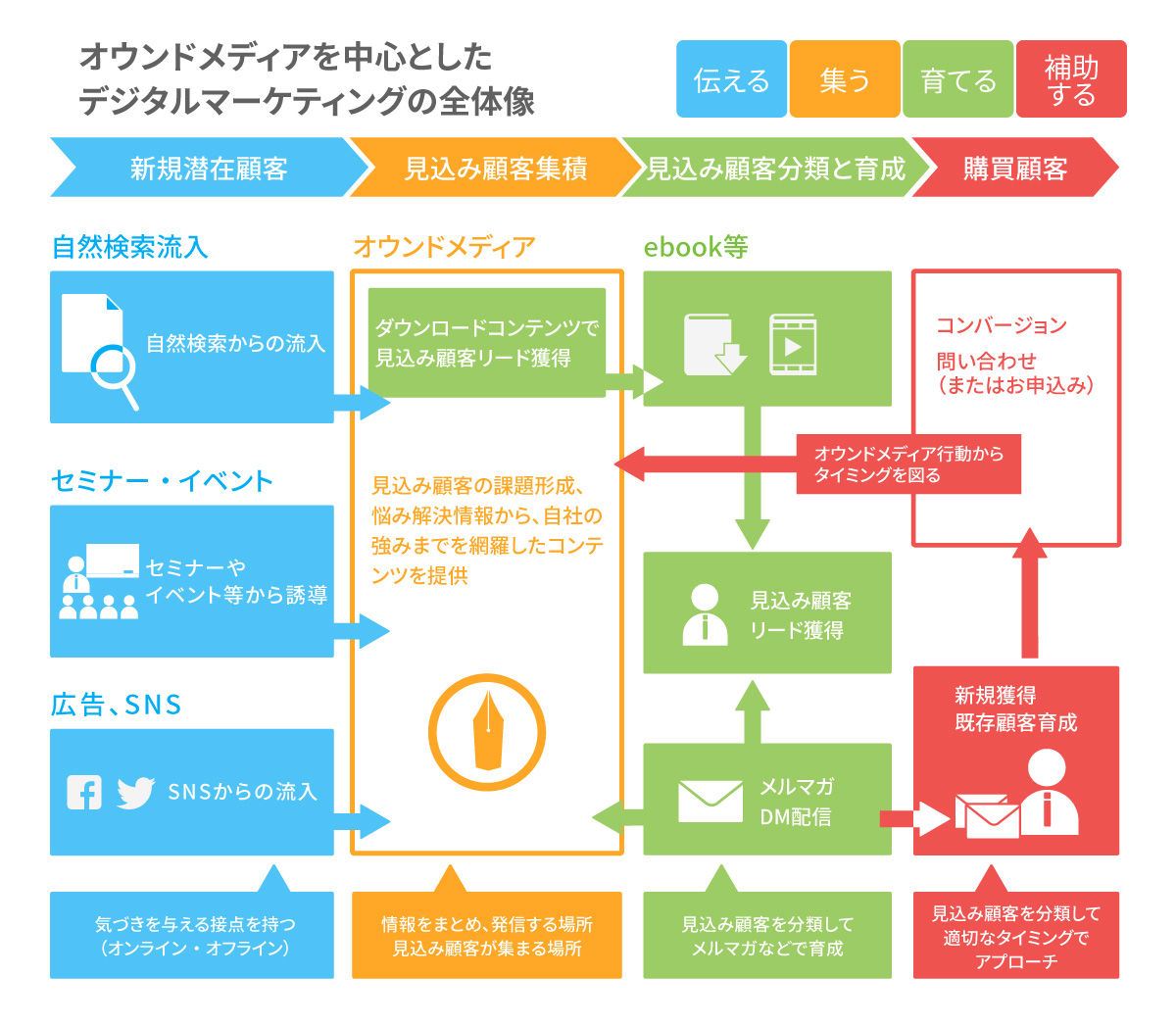 オウンドメディアイメージ03